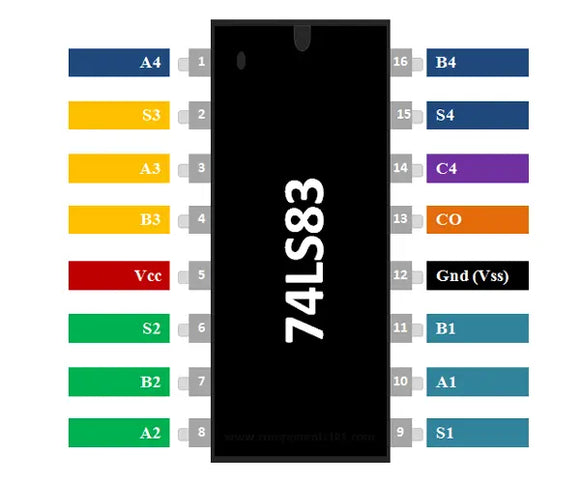 SN 74LS83
